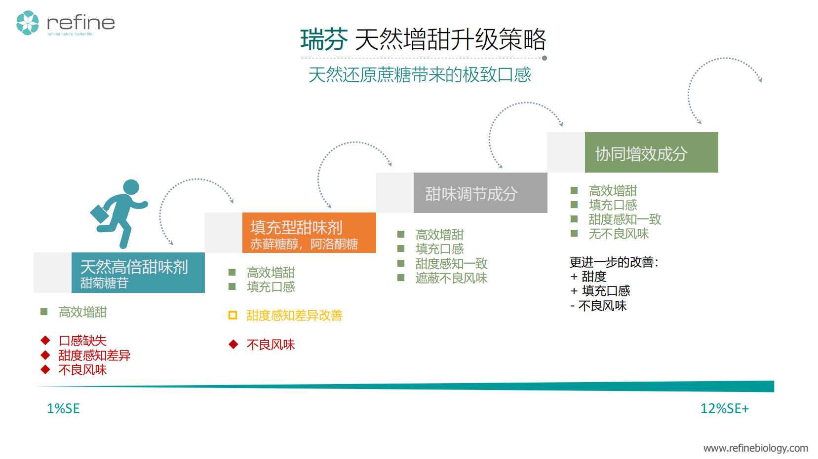 首發(fā)｜天然配料公司「瑞芬生物」獲B輪融資，專注于“全品類健康減糖方案”(圖2)