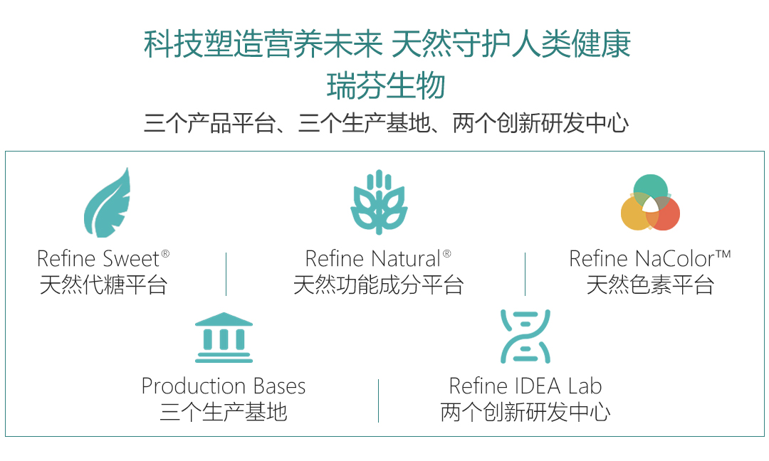 首發(fā)｜天然配料公司「瑞芬生物」獲B輪融資，專注于“全品類健康減糖方案”(圖4)